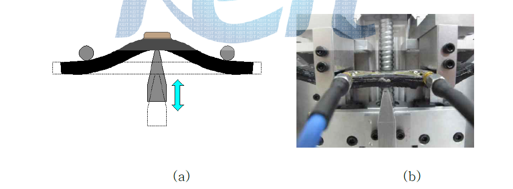 (a) Schematic of 3-point bending (b) SAW sensor attached on the 3-point bending machine