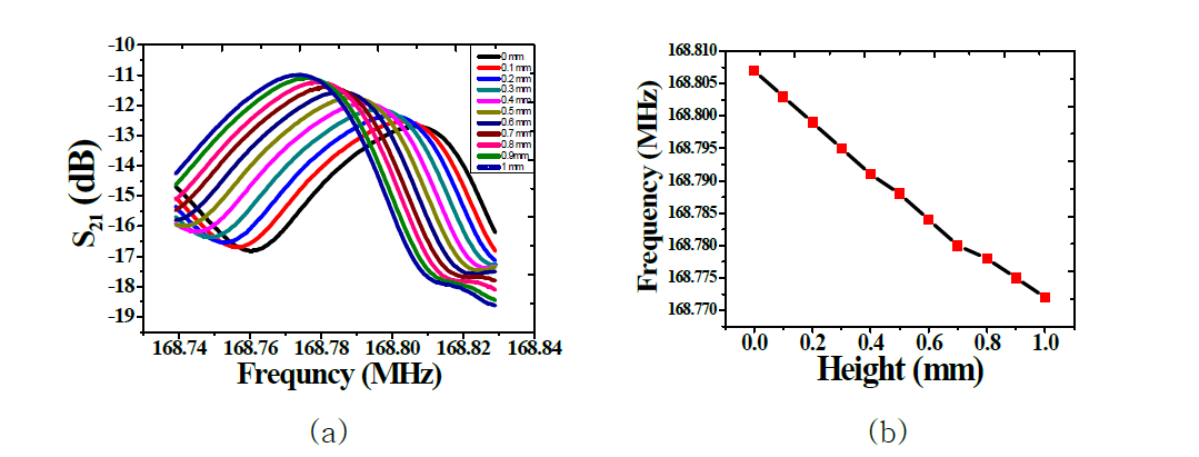 Change in 3 point bending (a) SAW sensor frequency, (b) peak frequency