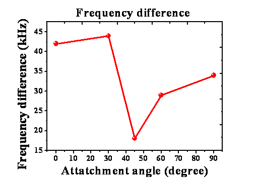 Frequency difference attach to the direction of SAW sensor