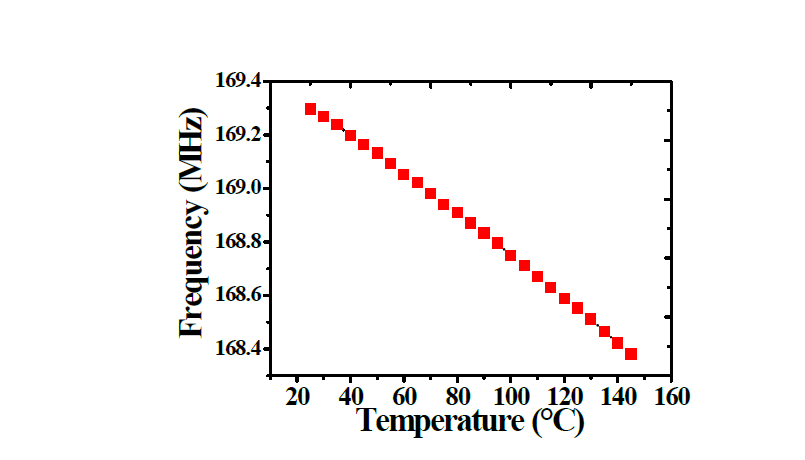 Peak frequency of SAW sensor in thermal chamber