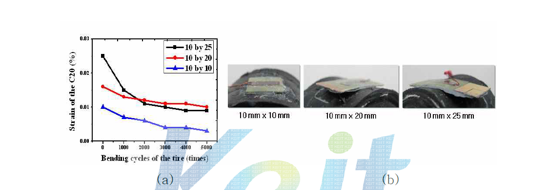 (a) Bending fatigue test result, (b) the PCB delamination from the tire