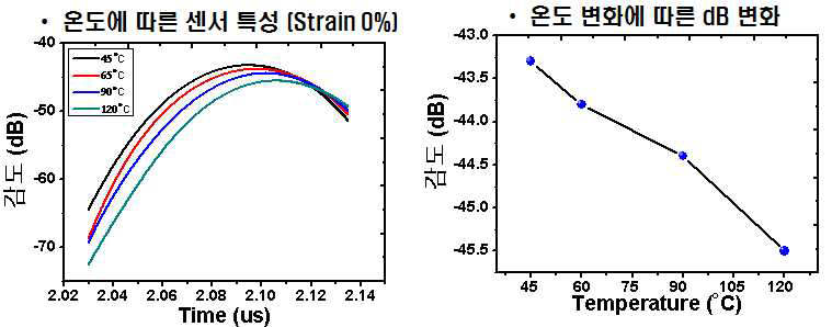 온도 변화에 따른 타이어변형 센서의 감도 변화