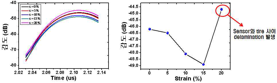 고온(120℃)에서 타이어 변형에 따른 센서의 감도 변화