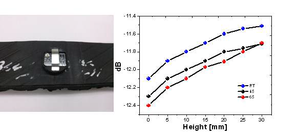 Result of tire deformation sensor attached to the tire along the rotational direction 0°