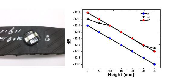 Result of tire deformation sensor attached to the tire along the rotational direction 45°