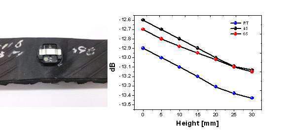 Result of tire deformation sensor attached to the tire along the rotational direction 90°