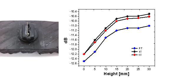 Result of tire deformation sensor as increasing temperature