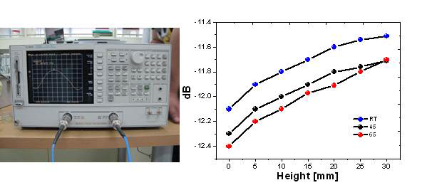 (a) network analyzer, (b) results of tire deformation sensor during 3-point bending and increase temperature