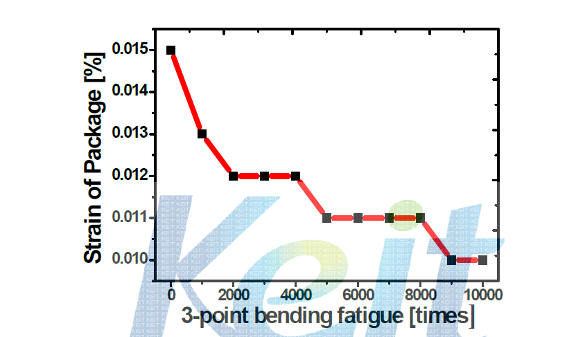 The fatigue test of tire deformation sensor package had carried out 10,000 times