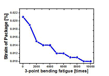 The fatigue test of tire deformation sensor package had carried out 10,000 times at 65℃