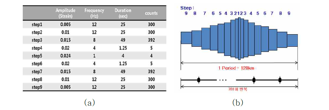 9-step test mode of (a) value, (b) schematic