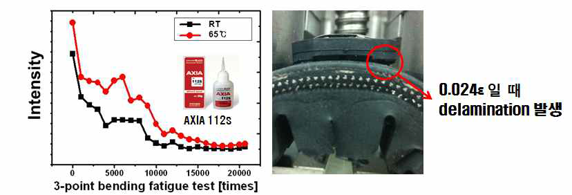 (a) AXIA 112s를 이용하여 부착된 인텔리전트 타이어 센서의 감도 변화 결과, (b) 센서와 타이어의 delamination 발생한 모습