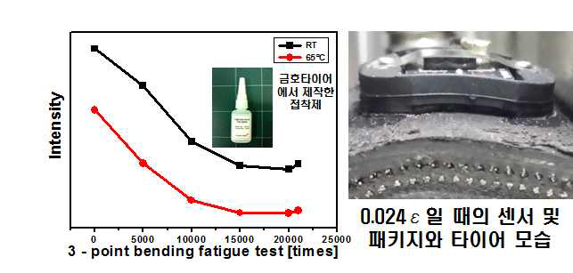 (a) Results of 3-point bending fatigue test after 21,000 cycles, (b) image of packaging and tire during 0.024ε