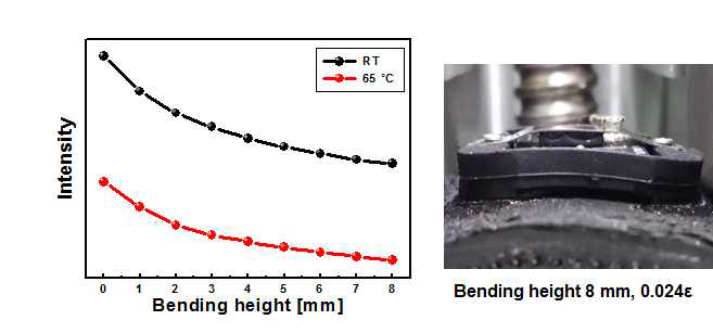 (a) results of 3-point bending test between RT and 65℃, (b) image of intelligent tire sensor when bending height was 8 mm.