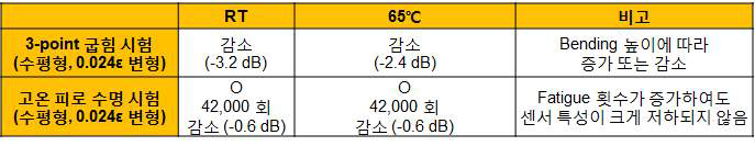 인텔리전트 타이어 고온수명시험과 고온피로수명 시험결과