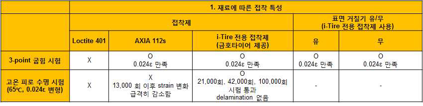 인텔리전트 타이어 센서의 센서 및 패키지 고장 DB 구축