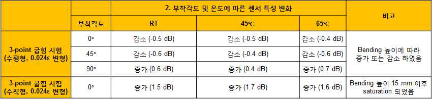 부착각도 및 온도에 따른 센서 특성 변화