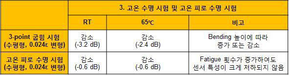 수평형 센서 패키지의 고온 수명 시험 및 고온 피로 수명 시험결과