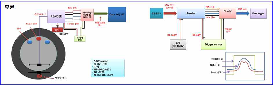 i-Tire 센서 및 시스템 : 차체 장착형 하중 측정 시스템 개념도(후륜)