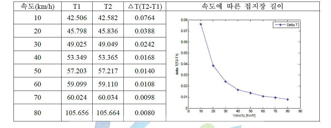 i-Tire 센서 및 시스템 접지장 측정 결과(전륜)