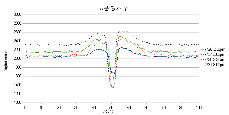 5분후 데이터를 이용한 신호 파형