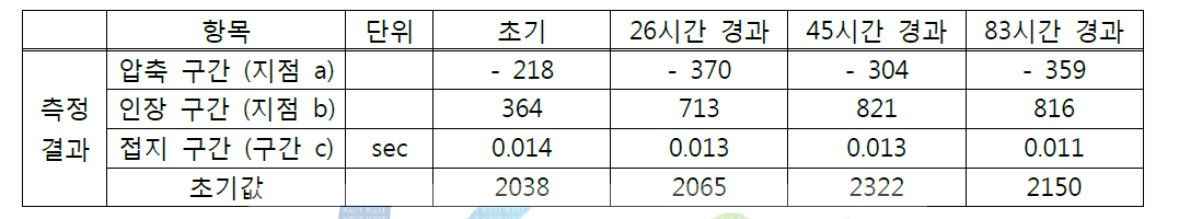 측정 결과