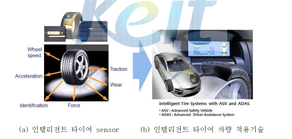 인텔리전트 타이어 system 개요도