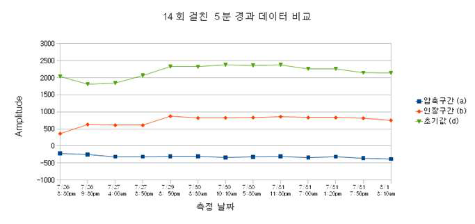 14회 측정 그래프