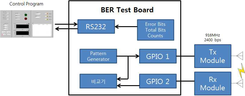 BER TEST 개요