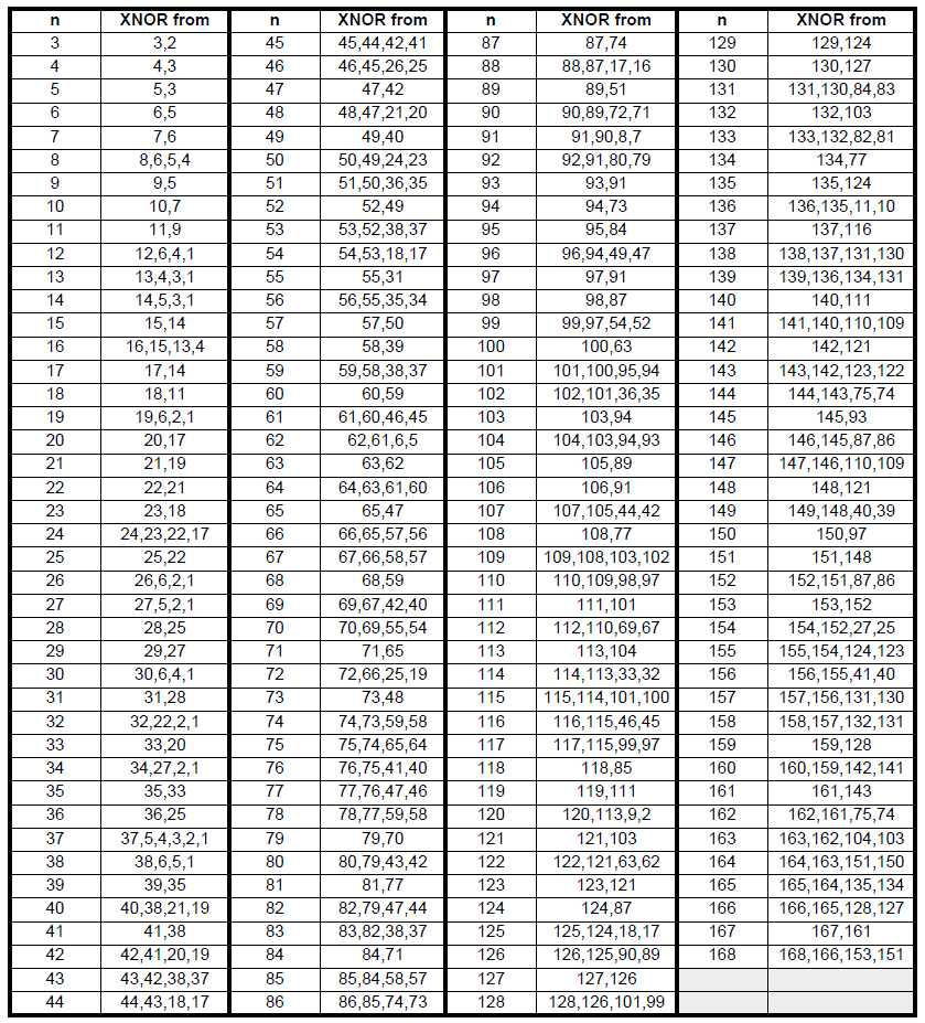 Taps for Maximum-Length LFSR counters