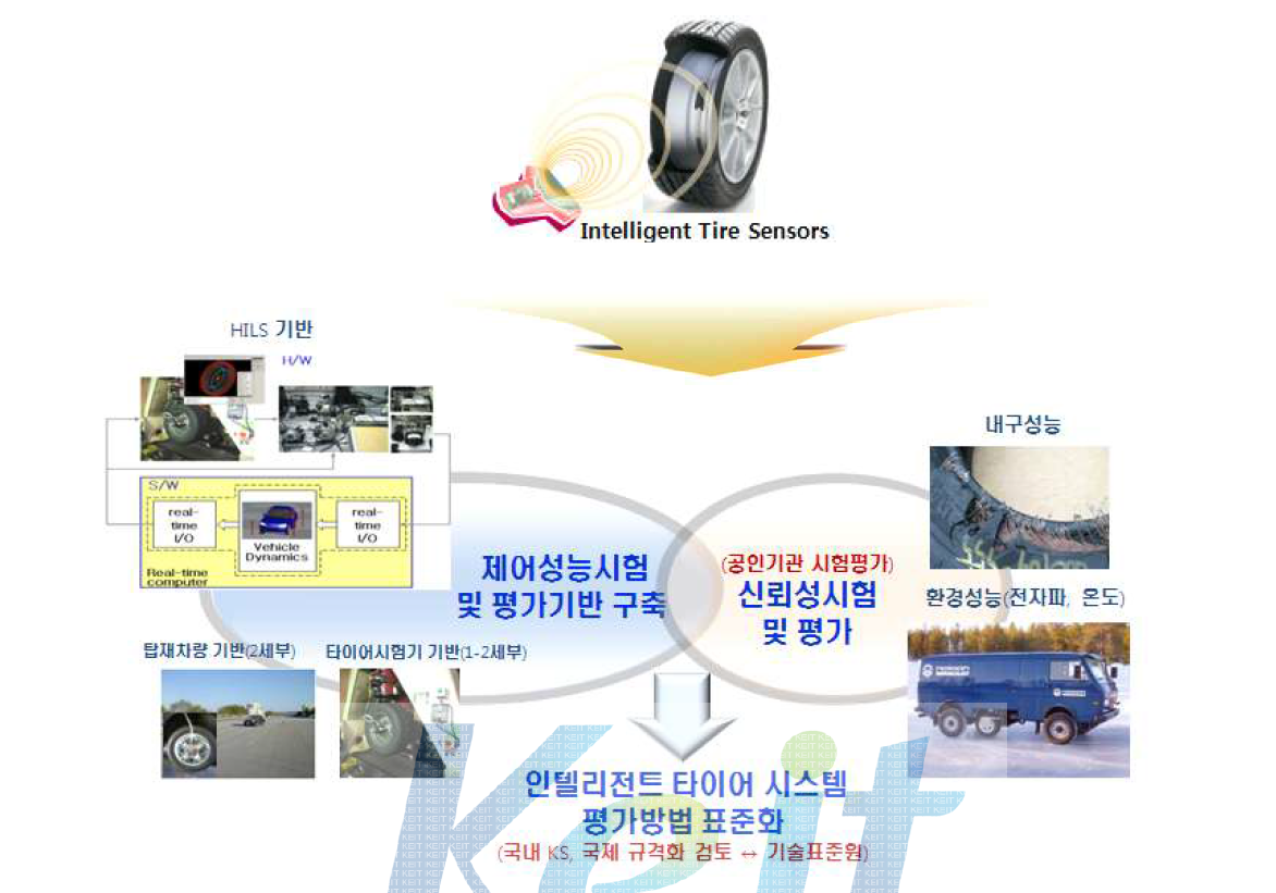 인텔리전트 타이어 system 성능 및 환경 평가기술(3세부)