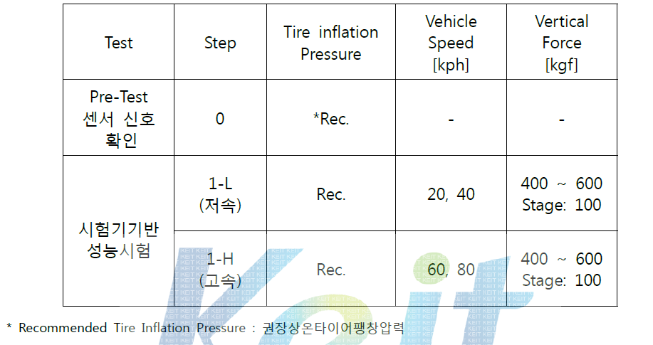 i-Tire 시험기 기반 성능시험 항목 (정적하중 500kgf 기준)