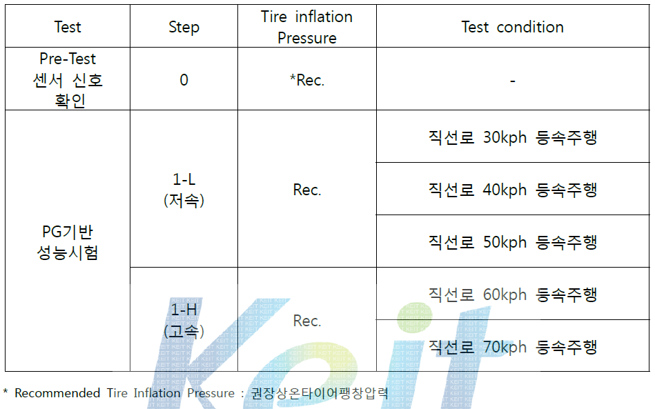 i-Tire PG 기반 성능시험 항목