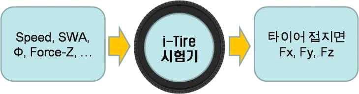 Tire 시험기의 input과 i-Tire 센서 output