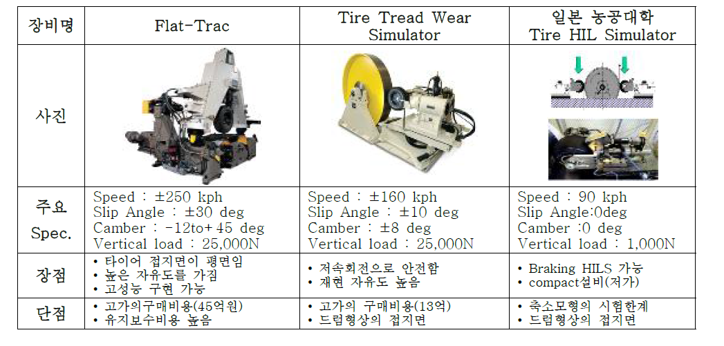 대표적 유형의 Tire 시험기와 장단점