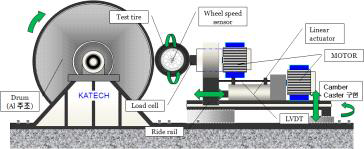 수평형 타이어 시험기 구성도