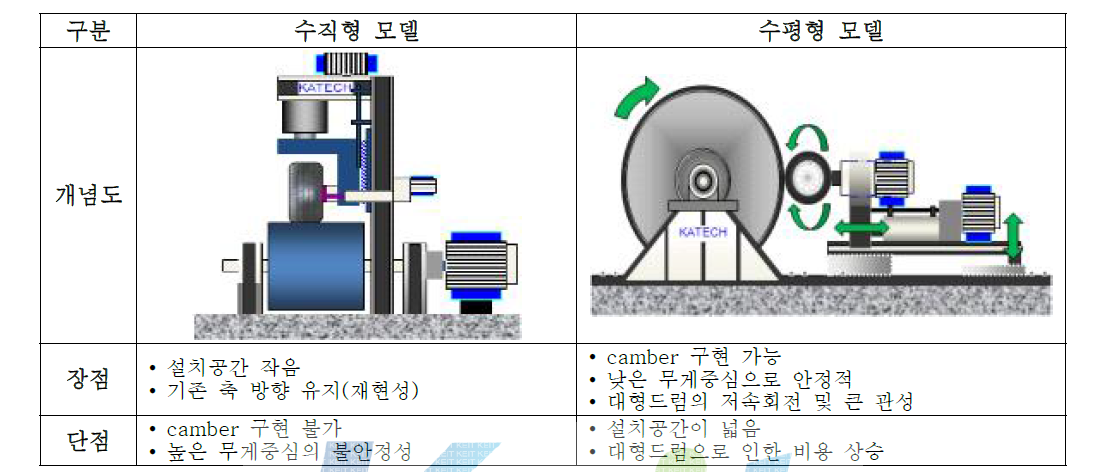 수직형 & 수평형 모델의 개념도와 장단점