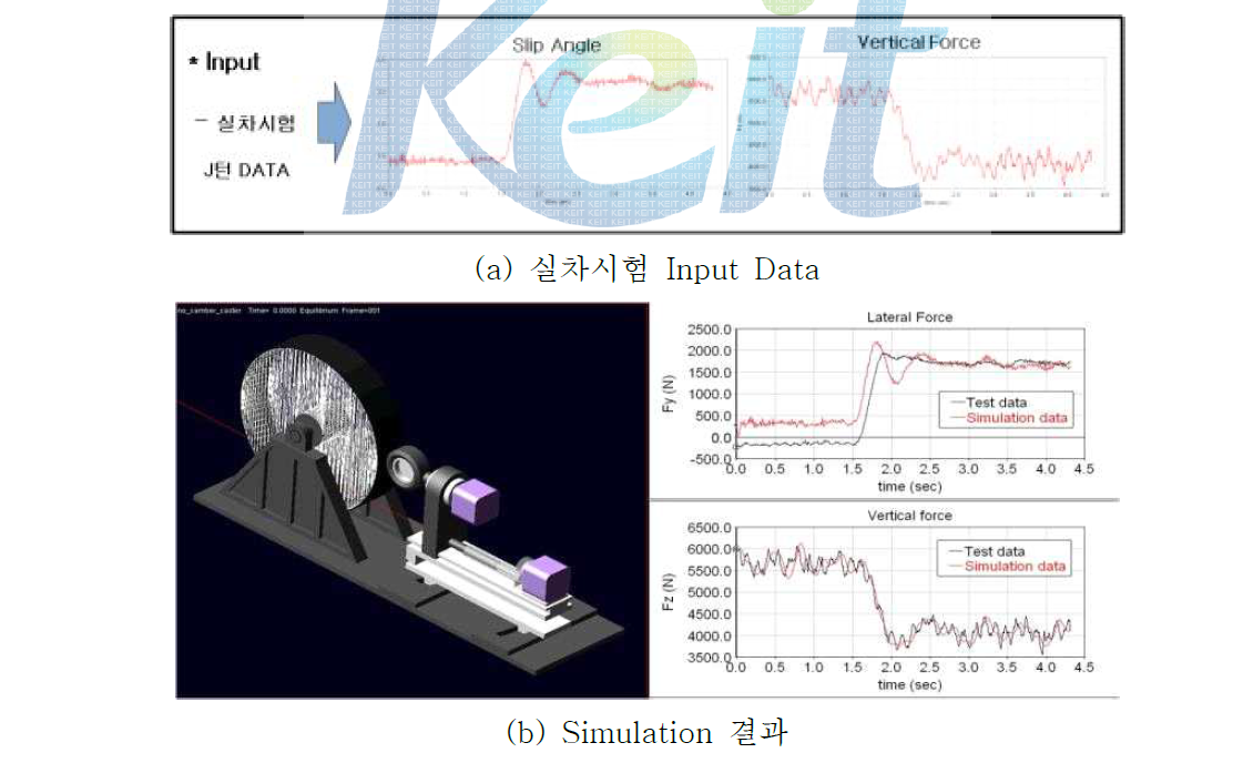 J-Turn 시험 Input Data와 Tire 시험기 MBD Model Simulation