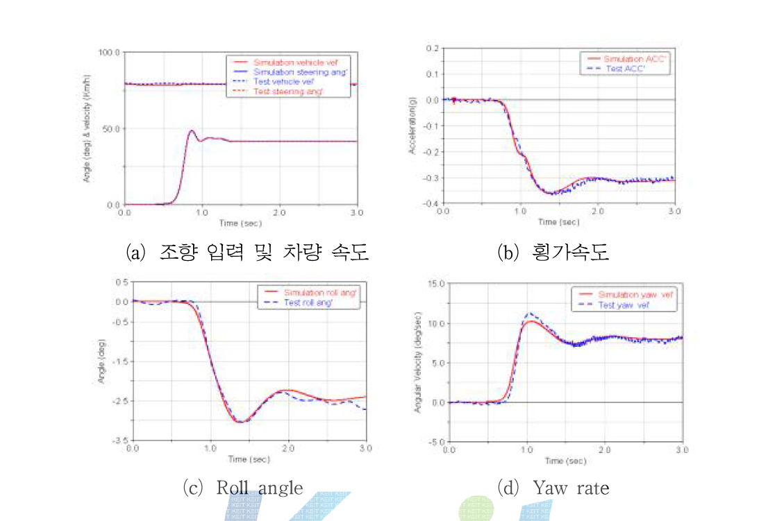 J-turn 평가 결과