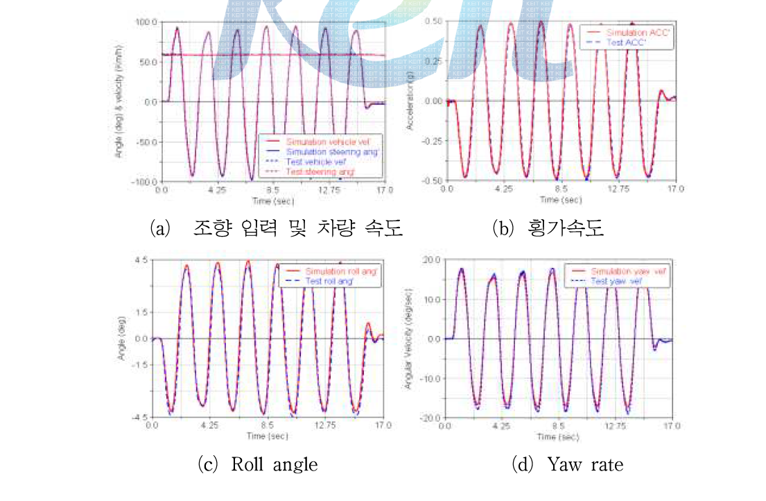 Sine wave 평가 결과