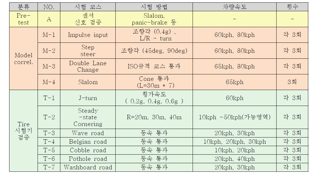 대상차량 실차시험 항목