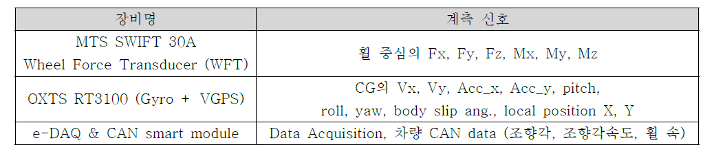실차시험 계측장비와 계측신호