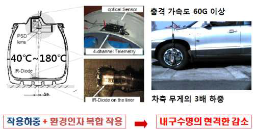 인텔리전트 타이어 사용 환경