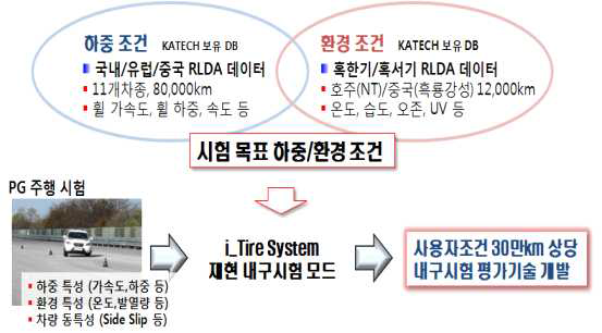 인텔리전트 타이어 시험 모드 개발 Process