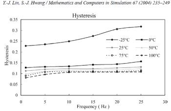 온도 및 주파수에 따른 Hysteresis 특성