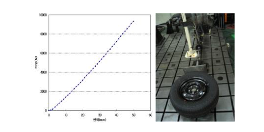 입력 하중 - 타이어 변형 상관관계