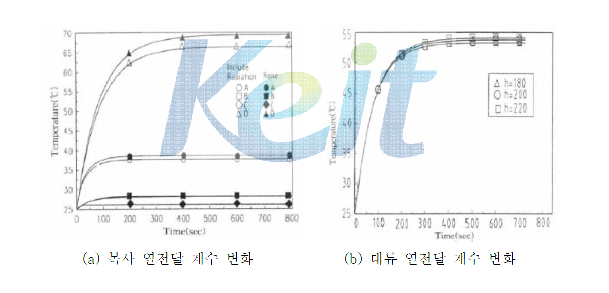 열전달 계수에 따른 타이어 온도 분포 (정속주행)