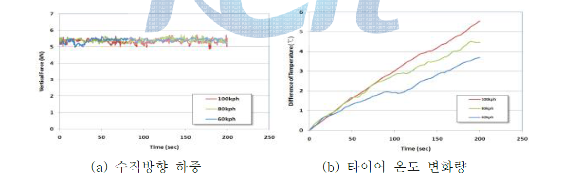 고속도로 주행 시간 이력