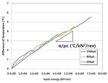 입력 에너지 - 온도 변화 상관관계 (직선 주행조건)