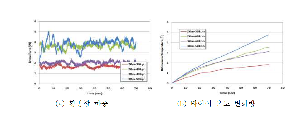 일정직경 일정속도 선회주행 시간 이력